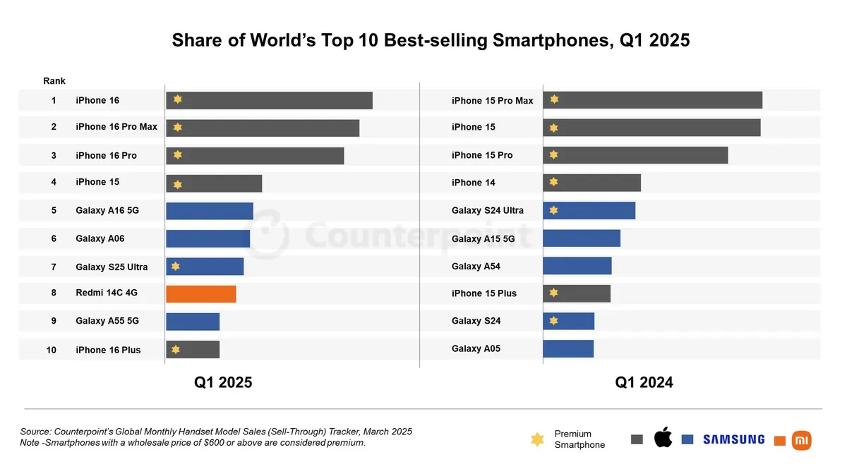 Apple's iPhone 16 Dominates Global Smartphone Sales in 2025