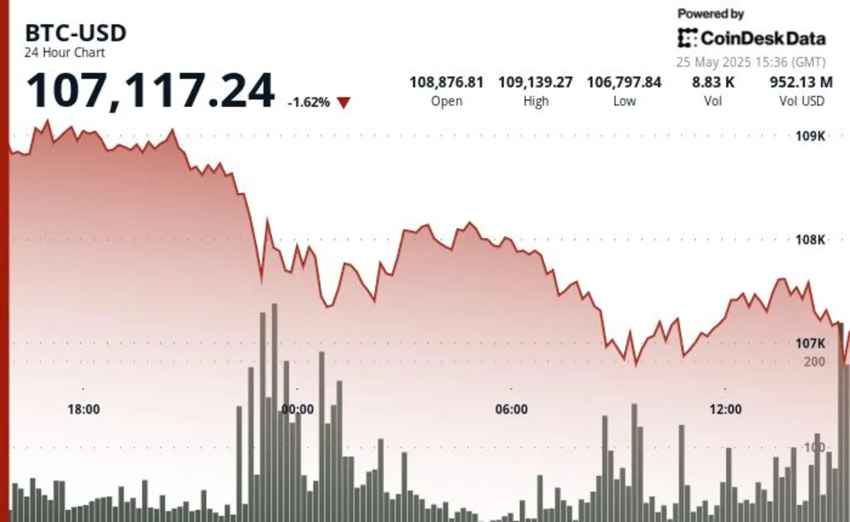 Bitcoin Plummets Below $107.5K: Trump Tariff Sparks Major Sell-Off