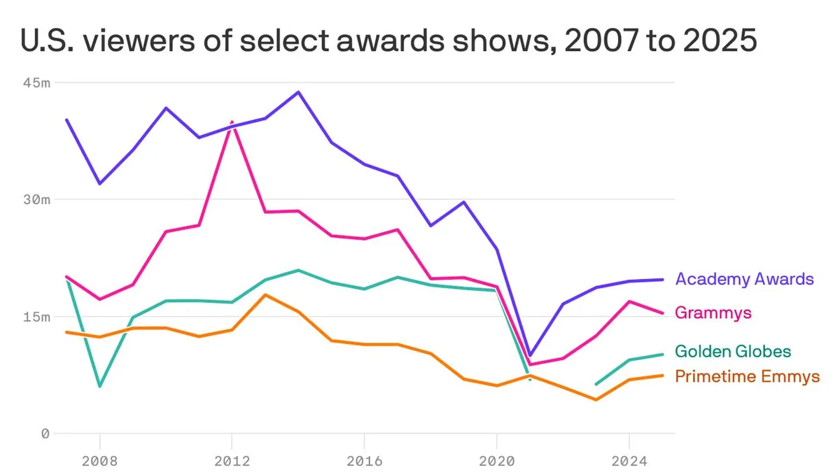 Emmy Awards Viewership Soars: 7.4 Million Tune In for 2023 Show