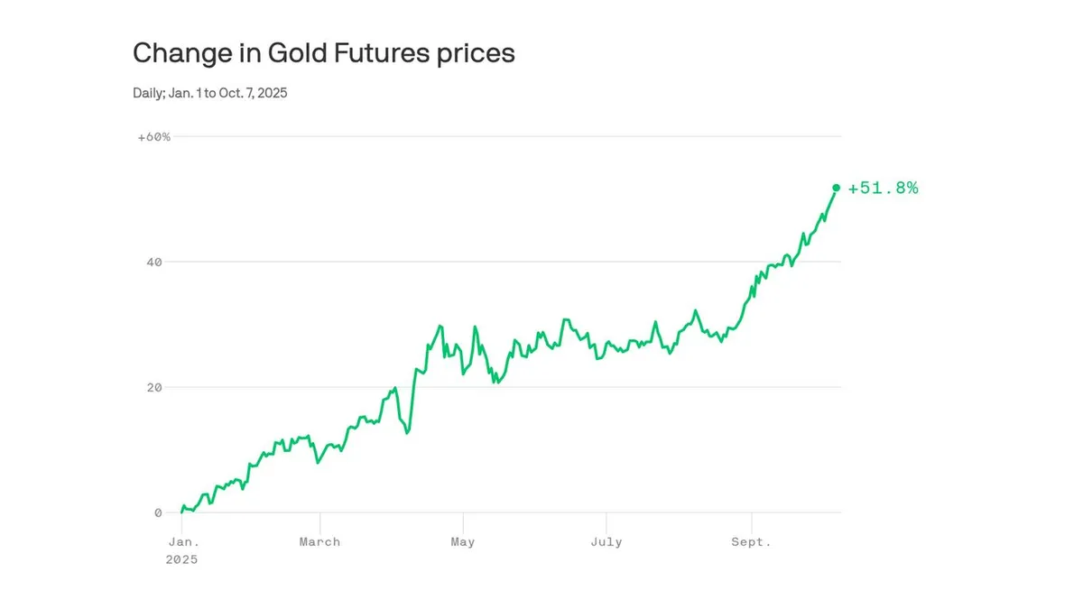 Gold Prices Soar to Record Highs Amid Eroding Trust in the U.S. Dollar