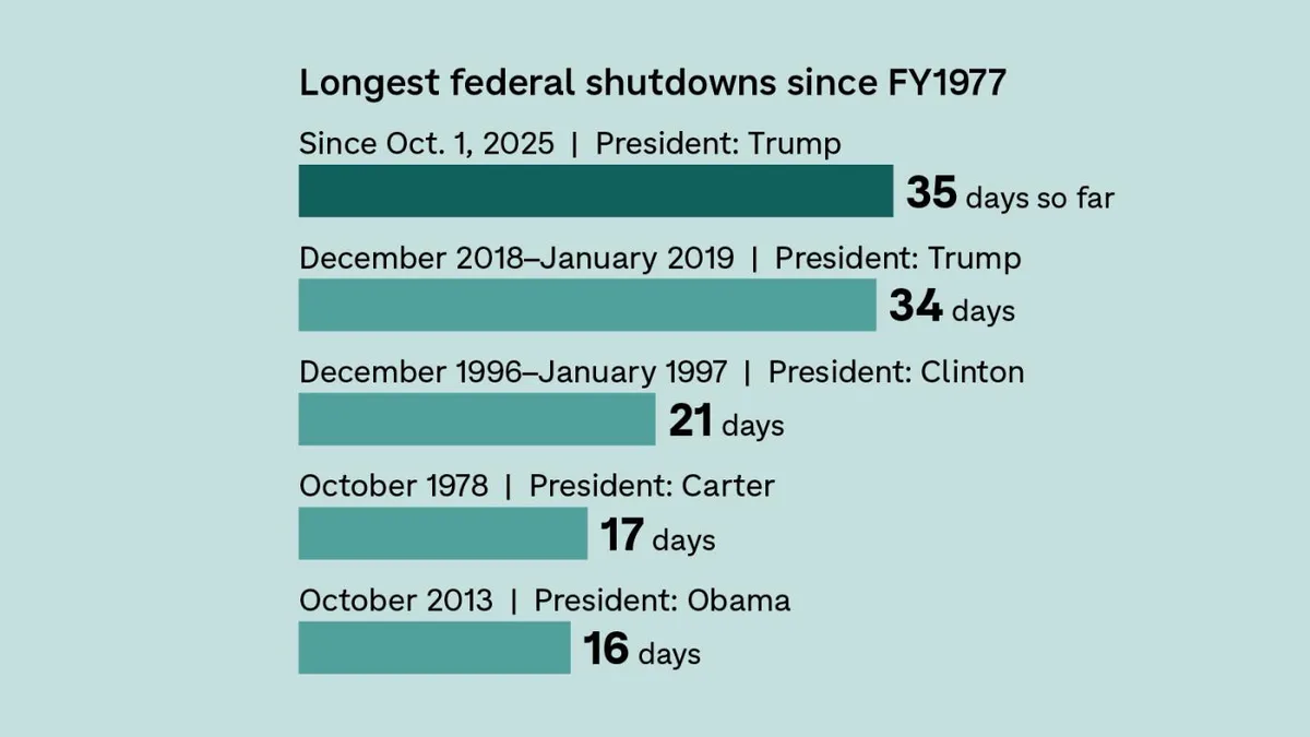 Historic Government Shutdown Enters Day 36: What It Means for America