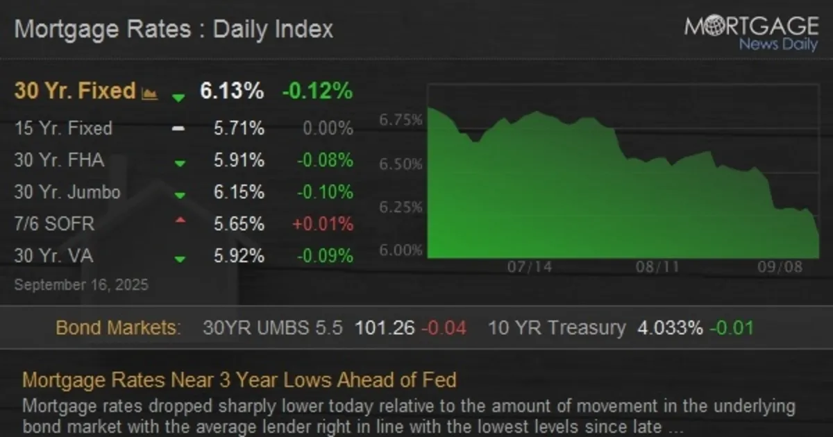 Mortgage Rates Plummet: What You Need to Know!