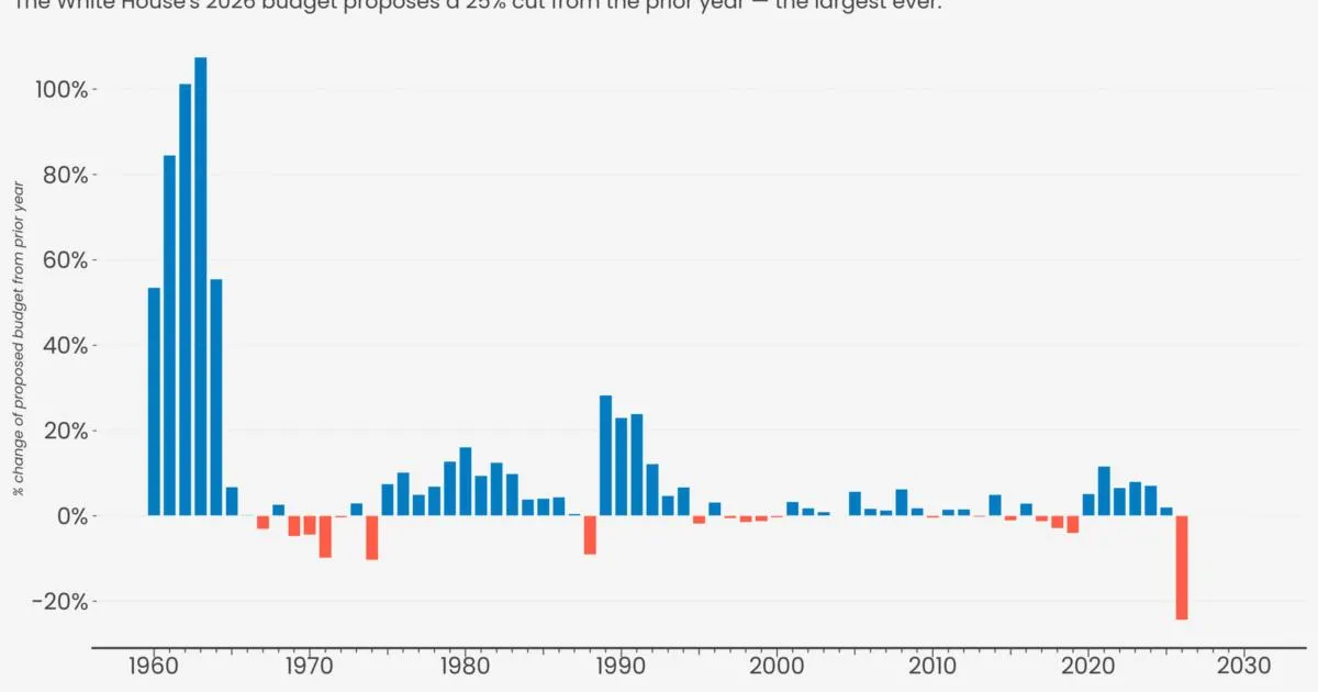 NASA's FY 2026 Budget: A Historic Threat to Space Exploration