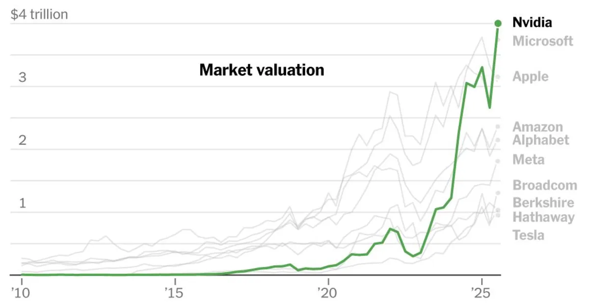 Nvidia Becomes First Public Company Valued at $4 Trillion