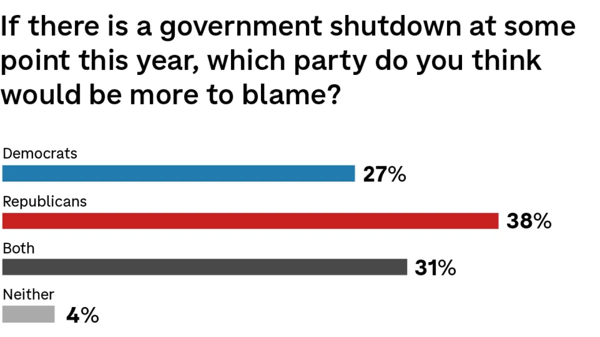 Poll Reveals Who Americans Really Blame for Potential Government Shutdown