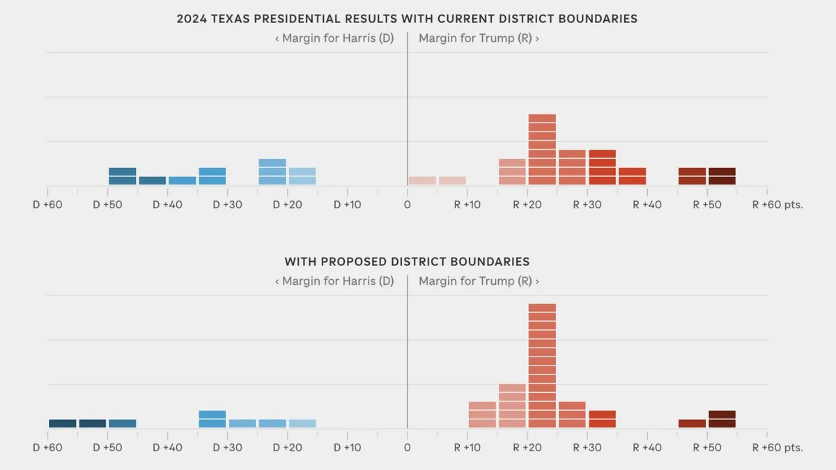 Redistricting Showdown: Texas and California Leaders Clash Over Voting Maps Ahead of Midterms