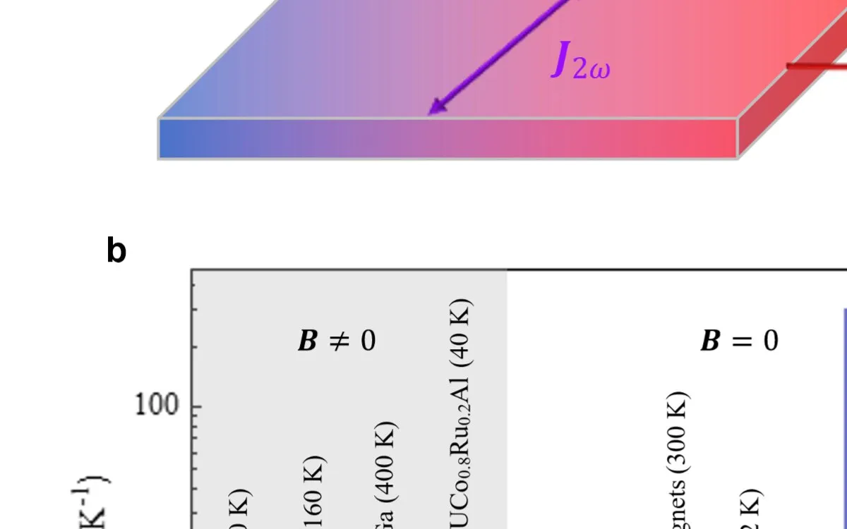 Revolutionizing Energy: Non-Magnetic Materials Unlock New Thermoelectric Potential