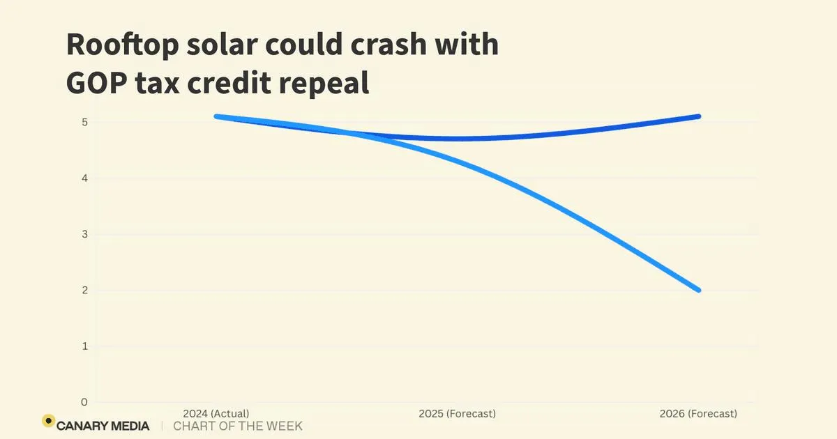 Rooftop Solar Faces Crisis as GOP Bill Threatens Tax Credits