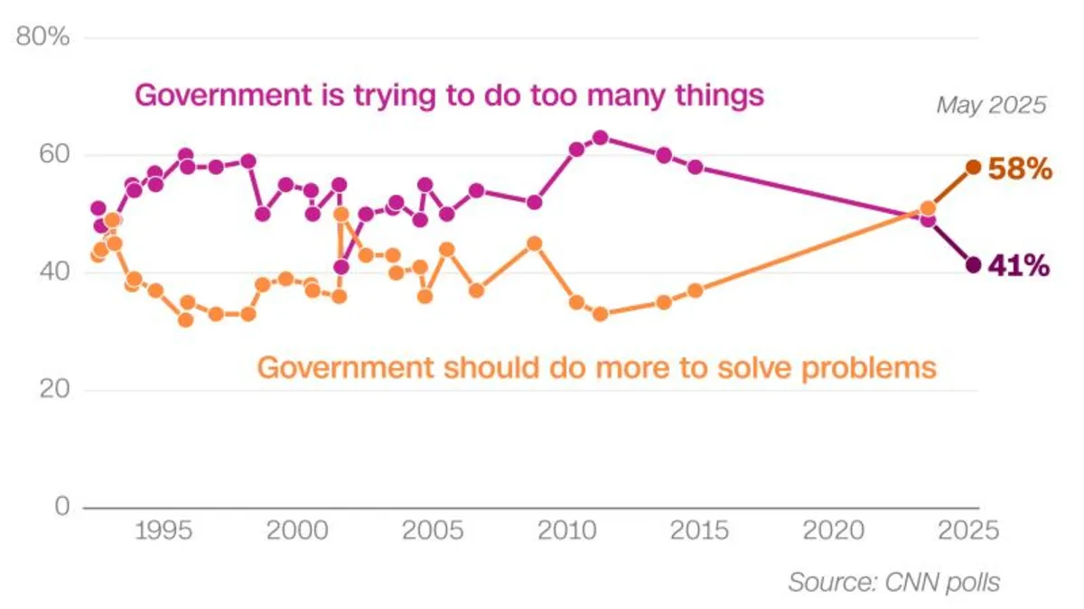 Survey Reveals Growing Public Discontent with Both Major Political Parties