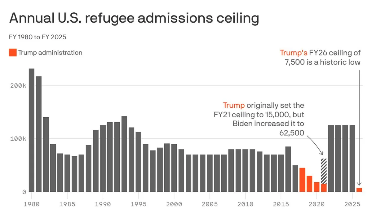 Trump Administration Sets Record-Low Refugee Cap for FY2026, Prioritizing Afrikaners
