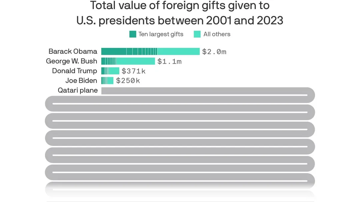Trump's $400 Million Air Force One Gift: A Presidential Record in the Making