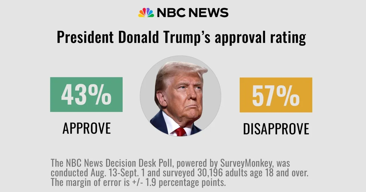 Trump's Approval Ratings Plummet Amid Vaccine Controversy and Economic Concerns