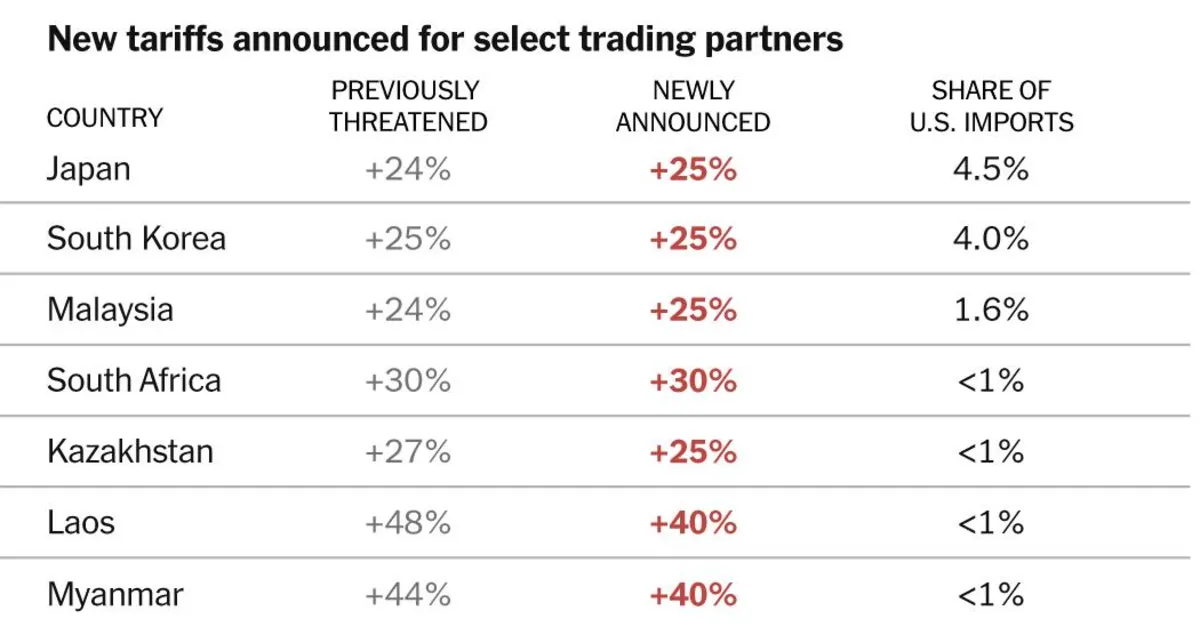 Trump's New Trade Tariffs: 25% Duties Threaten Japan, South Korea and More