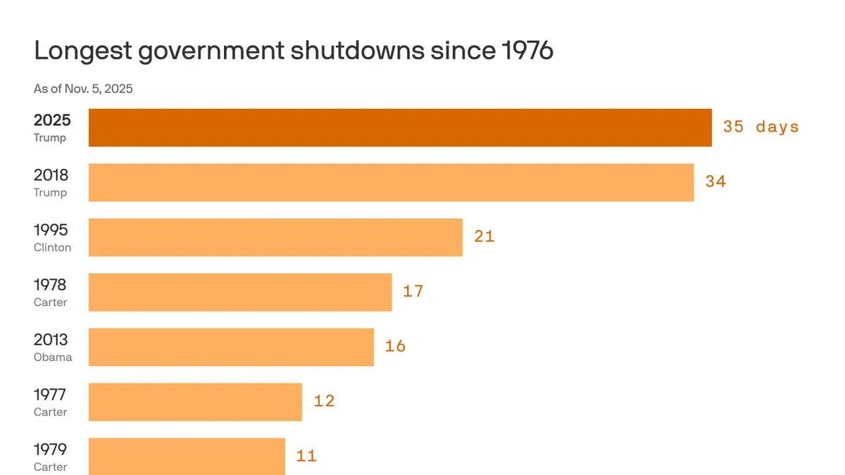 US Government Shutdown Hits Record Length: What You Need to Know
