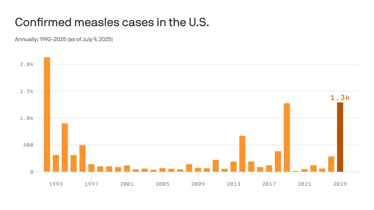 U.S. Measles Cases Surge to 33-Year High: What You Need to Know