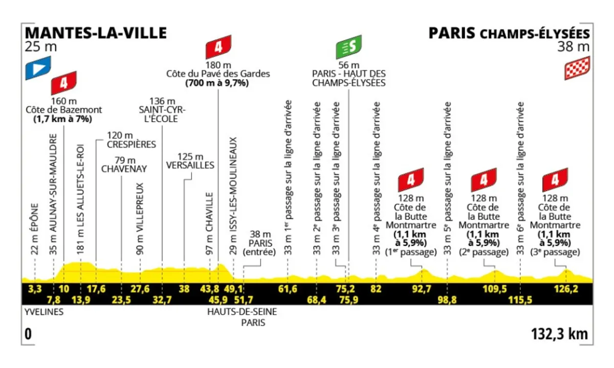 Watch Stage 21 of the Tour de France: A New Finale Awaits!